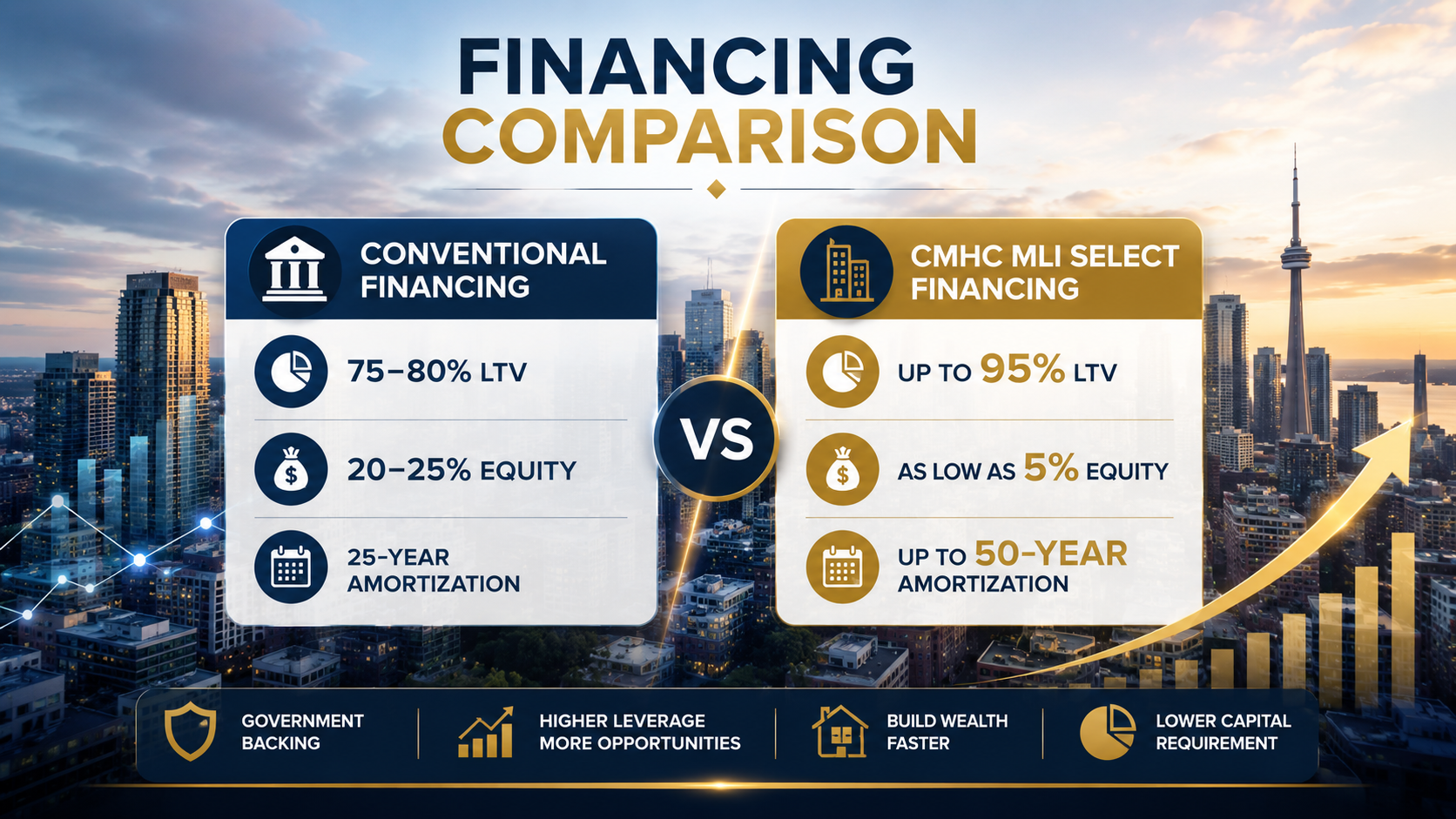 How Do Conventional Financing and MLI Select Compare Across All Key Equity and Leverage Metrics