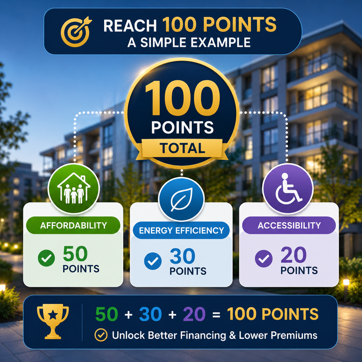 How Does a Project Reach 100 Points (A Simple Example)