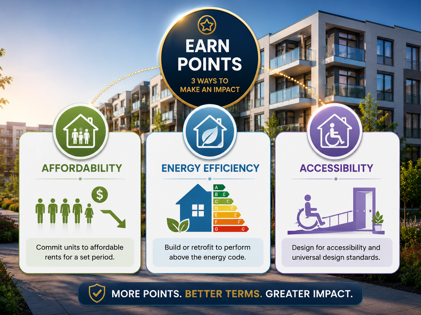 The Three Ways to Earn Points (Affordability, Energy, Accessibility)